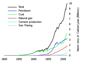 Global fossil carbon emissions, an indicator of consumption, from 1800.   Total  Oil