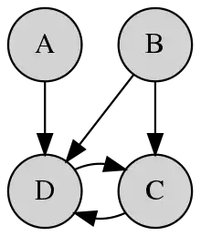 An example of a directed graphical model.