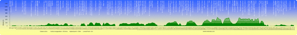 Great North Walk terrain Profile