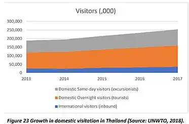 Growth in domestic visitation in Thailand