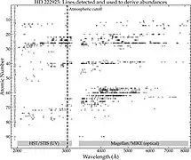 Wavelength for each element detected by atomic number with each spectral line represented as a dot. A gap between ≈3145 Å and ≈3330 Å reflecting an atmospheric cutoff between STIS and MIKE spectra.