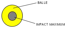 Ball compared with impact.