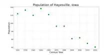 The population of Hayesville, Iowa from US census data