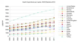 Image 15Health Expenditure per capita (in PPP-adjusted US$) among several OECD member nations. Data source: OECD's iLibrary (from Health insurance)