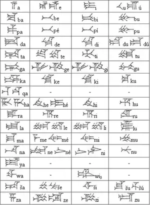 Hittite language chart-(listing), showing the two types of ha.