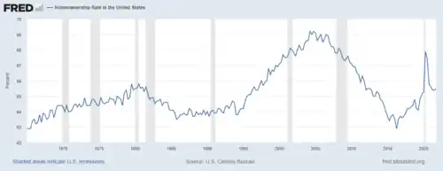 Home ownership rate (quarterly)