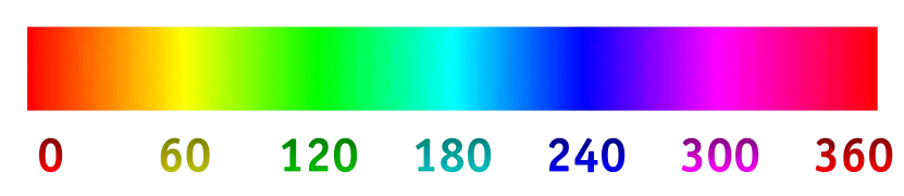 Hue in the HSL/HSV encodings of RGB