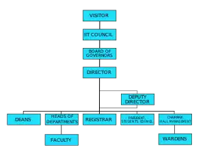 Structure of IITs