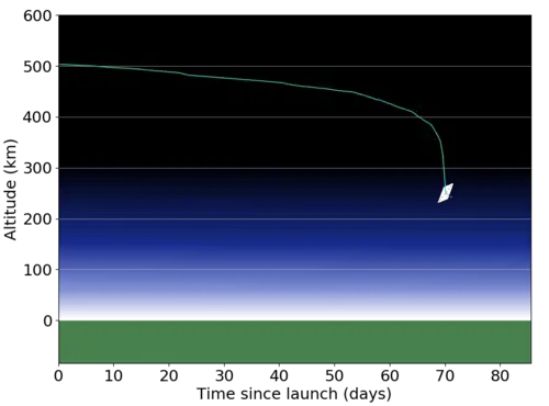 InflateSail average altitude