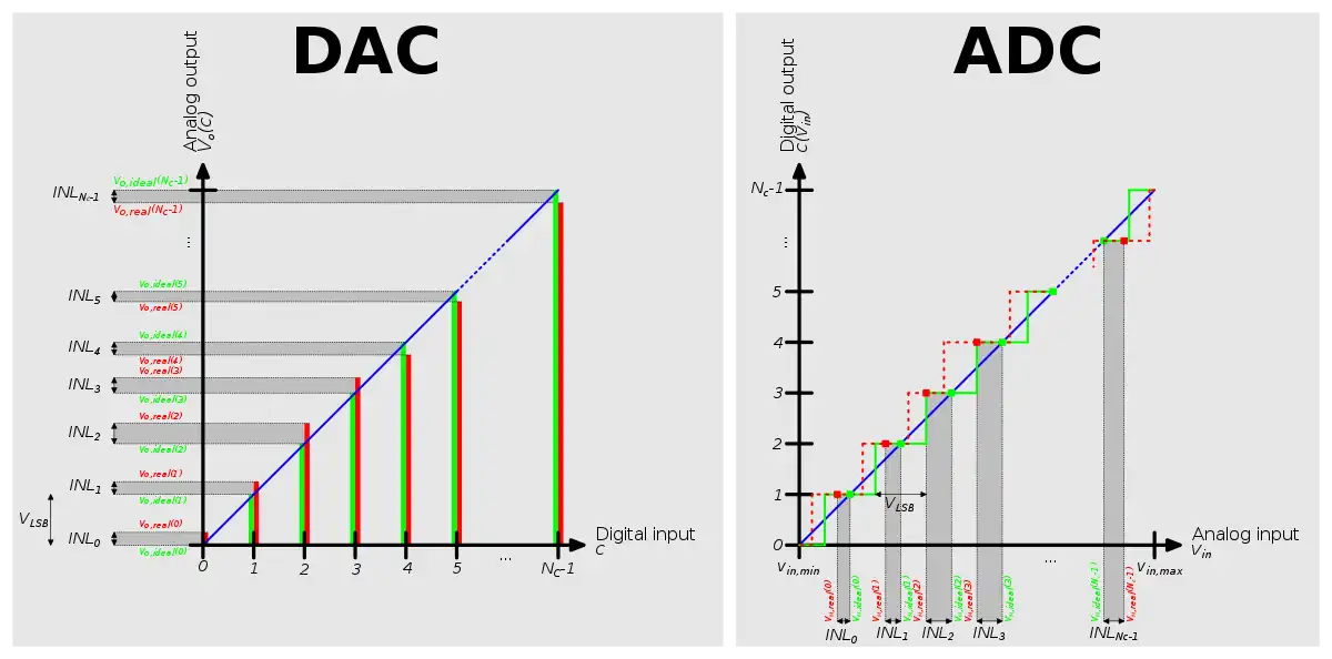 Transfer functions of ADC and DAC (ideal and with INL)