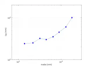 Log-log plot comparing gate length to node size