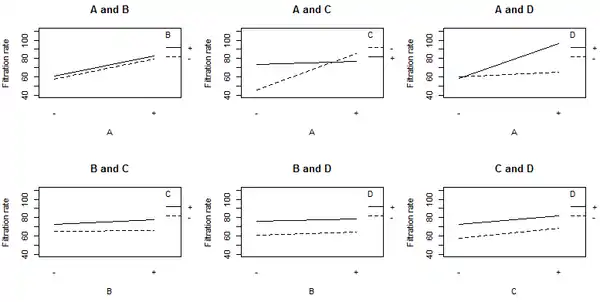 Plot of the interaction effects showing the mean filtration rate at each of the four possible combinations of levels for a given pair of factors.