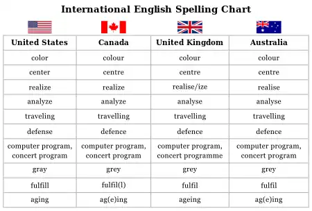 Canadian spelling in comparison with American, Australian and British spelling.