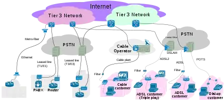 Image 8Internet Connectivity Access layer (from Internet access)