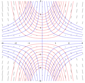 Isoclines (blue), slope field (black), and some solution curves (red)