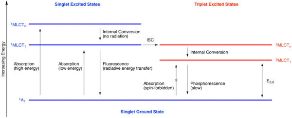 Jablonski diagram illustrating the electronic states accessible during photoexcitation. Note: ISC stands for Intersystem Crossing. E0,0 is a measurement of the energy gap between the ground state and the lowest energy triplet state. This parameter is proportional to the phosphorescence wavelength and is used to compute the redox potentials of the triplet state.