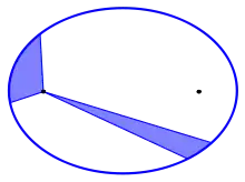 Blue ellipse with the two foci indicated as black points. Four line segments go out from the left focus to the ellipse, forming two shaded pseudo-triangles with two straight sides and the third side made from the curved segment of the intervening ellipse.