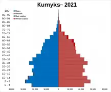 Kumyks