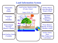 Schematic for NASA's Land Information System