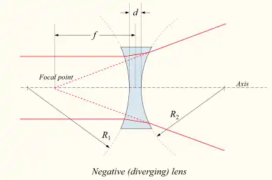 Biconcave lens