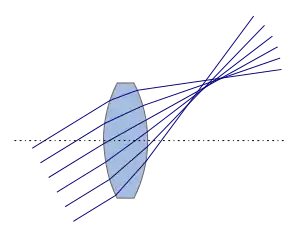 Coma of a single lens. Each cone of light focuses on different planes along the optical axis.