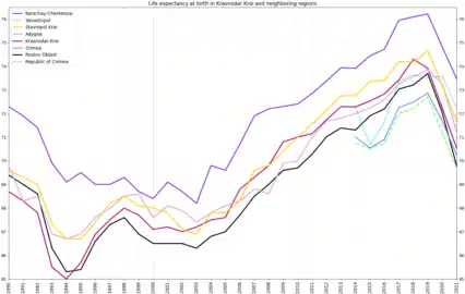 Life expectancy in Krasnodar Krai and neighboring regions