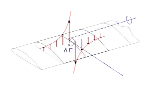 The shed vortex can be modeled as a vertical velocity distribution