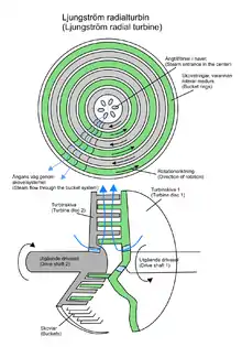 Ljungström radial turbine.