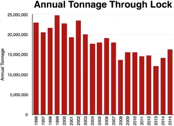 https://web.archive.org/web/20161226221158/http://www.mvr.usace.army.mil/Portals/48/docs/CC/FactSheets/MISS/UMR%20Locks%20%26%20Dams%20-%202016%20%28MVD%29.pdf