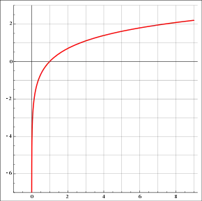 Graph of part of the natural logarithm function.