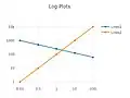 Logarithmic plot