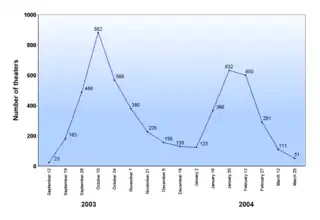 The number starts at 23 on September 12, 2003, rises to 882 on October 10, and declines to a low of 123 on January 2, 2004. It then rises to 632 on January 30 and then declines to 51 on March 25.