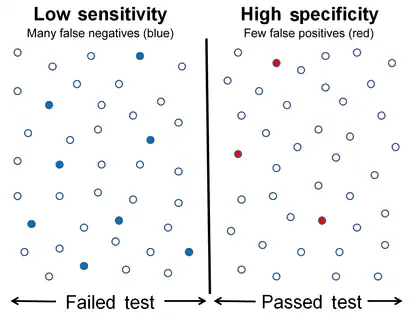 Low sensitivity and high specificity