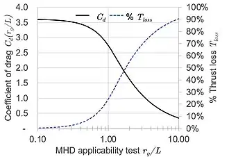 Magnetohydrodynamic (MHD) applicability test