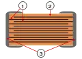 Construction of a multilayer ceramic chip capacitor (MLCC), 1 = Metallic electrodes, 2 = Dielectric ceramic, 3 = Connecting terminals