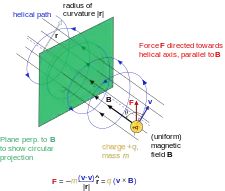 A charged particle in a uniform magnetic field following a helical path