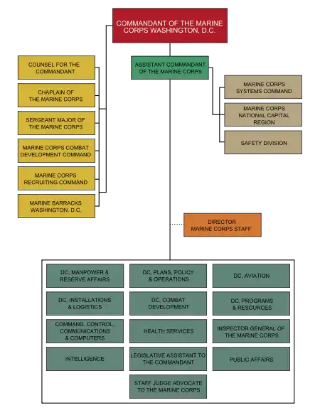 Organization of HQMC, 2006.