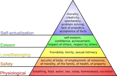 Pyramid diagram illustrating Maslow's theory of needs