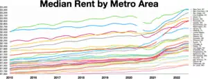 Median rent by metro area