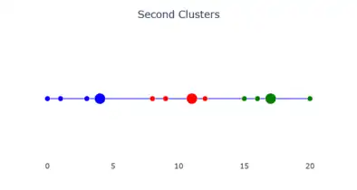 The second clusters.