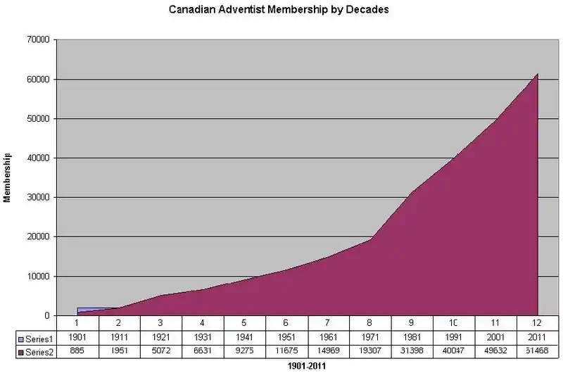 Canadian Seventh-day Adventist Membership by Decades