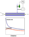 Overheating/overcooling is prevented by the limited temperature difference between the product and heat transfer fluid.