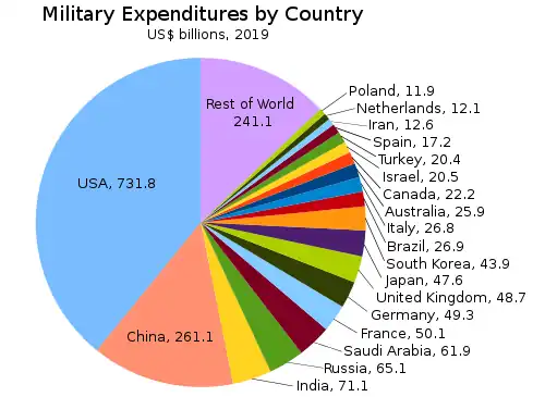 A pie chart showing global military expenditures by country for 2019, in US$ billions, according to SIPRI