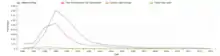 A graph showing the percentage of the dataset which the phrases "millenium bug" or "y2k issue" occur in, between the years of 1996 and 2013. Both trends rise to a maximum in 1999, followed by a decline, following much the same shape.