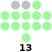 Misamis Occidental Provincial Board composition