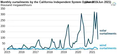 Monthly curtailment in California