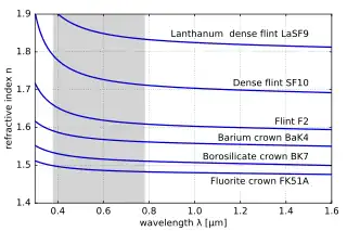 A graph showing the decrease in refractive index with increasing wavelength for different types of glass