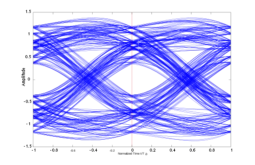 Eye pattern of the same system with multipath interference (MI) effects added