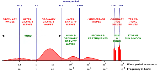 Classification of the spectrum of ocean waves according to wave period