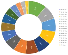 00-04 Yrs. 864, 05-09 Yrs. 1,004, 10-14 Yrs. 1,148, 15-19 Yrs. 1,101, 20-24 Yrs. 1,112, 25-29 Yrs. 1,456, 30-34 Yrs. 1,086, 35-39 Yrs. 1,024, 40-44 Yrs. 942, 45-49 Yrs. 770, 50-54 Yrs. 750, 55-59 Yrs. 604, 60-64 Yrs. 519, 65-69 Yrs. 432, 70-74 Yrs. 353, 75-79 Yrs. 162, 80 Yrs.+ 125